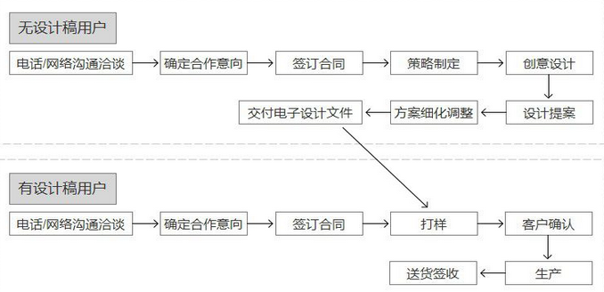 豪彩佳印網(wǎng)絡印刷流程